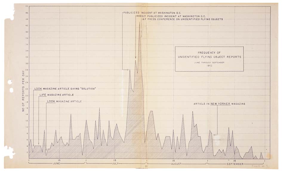 Archival Air Force graph of daily UFO reports from June to September 1952, with notes marking publicity and an Air Force press conference.