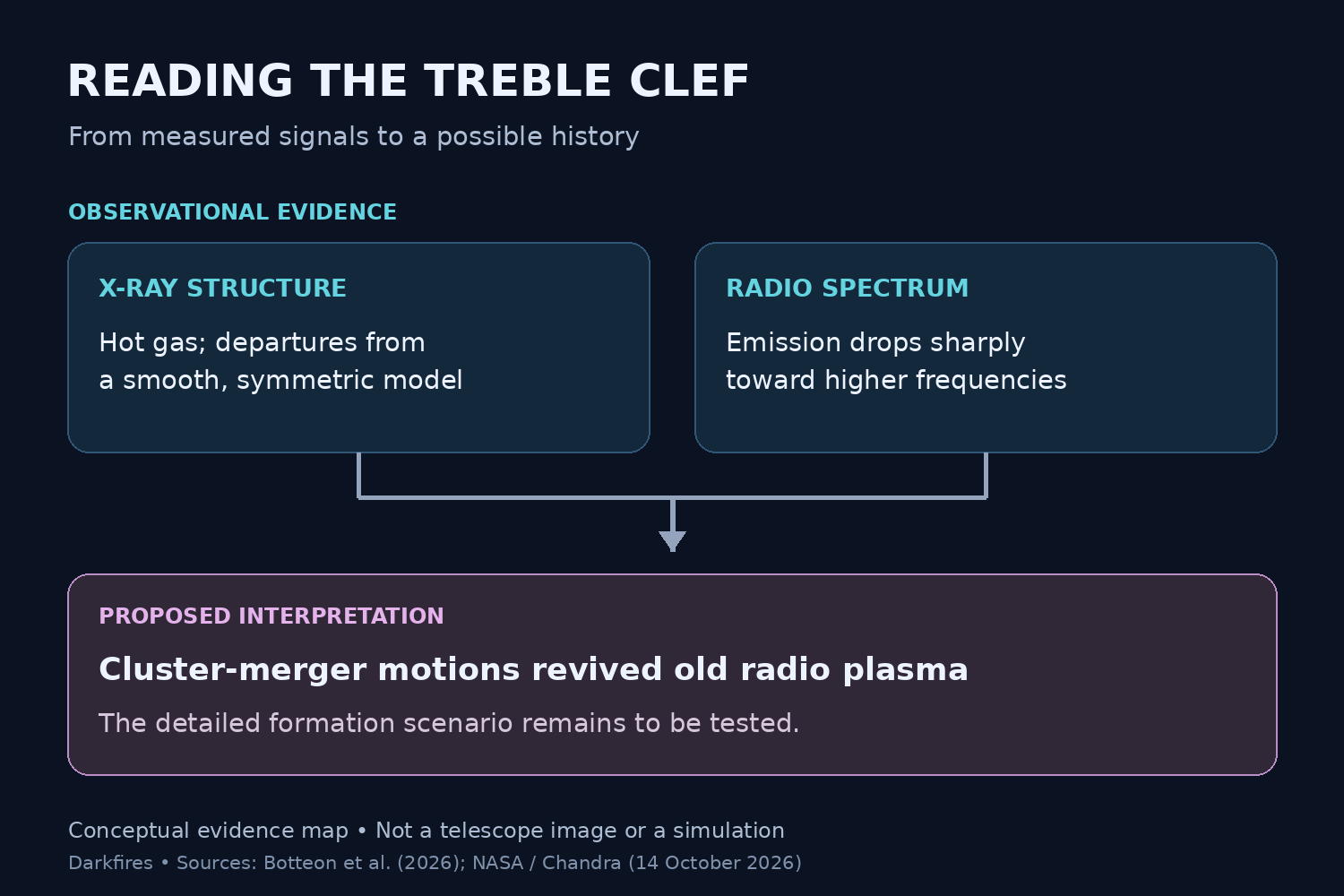 Conceptual diagram separates X-ray gas structure and a steep radio spectrum from the proposed cluster-merger revival of old plasma.