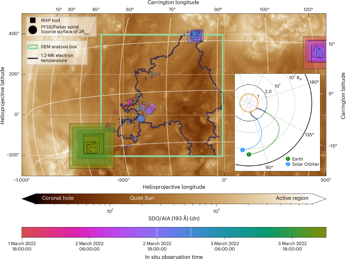 Solar image with coloured model estimates of magnetic connections and an inset showing the positions of Earth and Solar Orbiter.