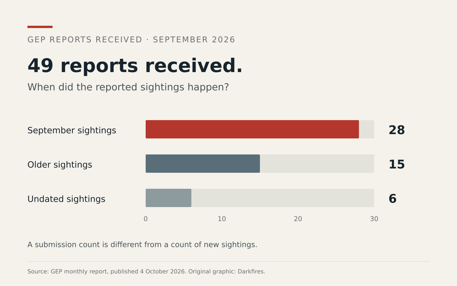 Bar chart of GEP’s 49 reports received in September 2026: 28 concerned September sightings, 15 older sightings and 6 undated sightings.