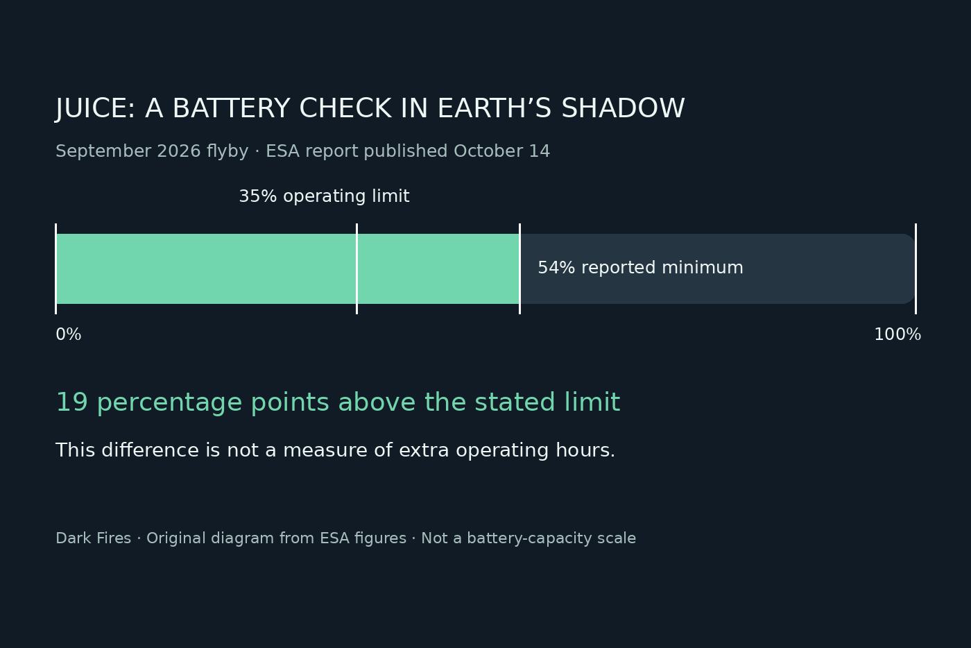 Juice battery diagram: 54 percent reported minimum versus a 35 percent operating limit, a difference of 19 percentage points.